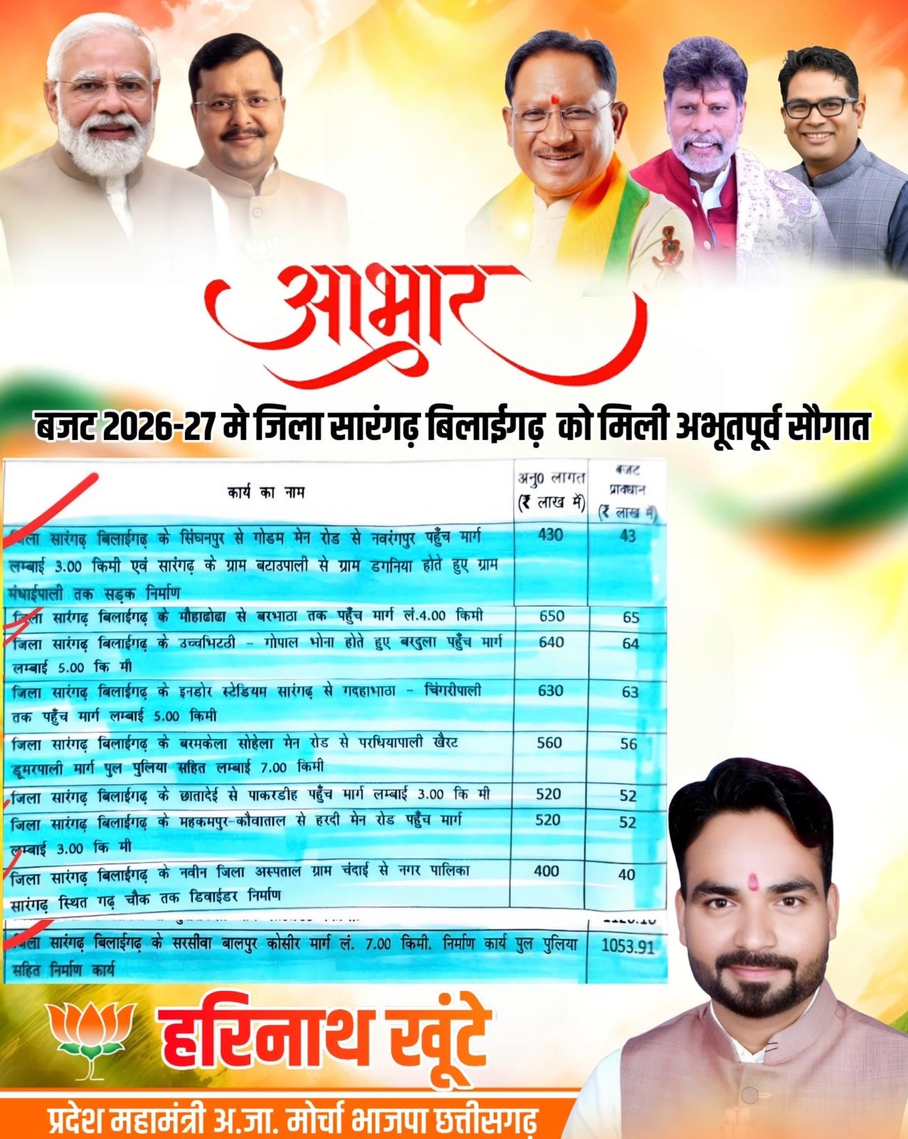 सारंगढ़-बिलाईगढ़ की बदहाल सड़कों को बजट 2026-27 में मिली बड़ी सौगात..!
